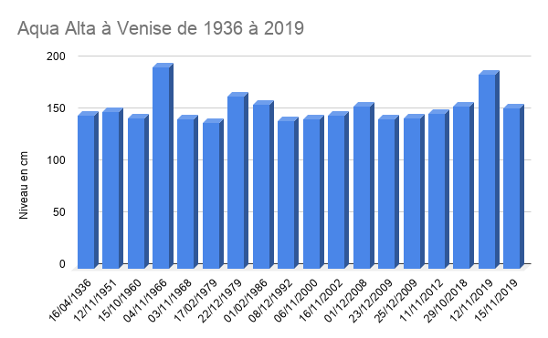 Graphique du niveau record de la montée des eaux à Venise depuis 1936
